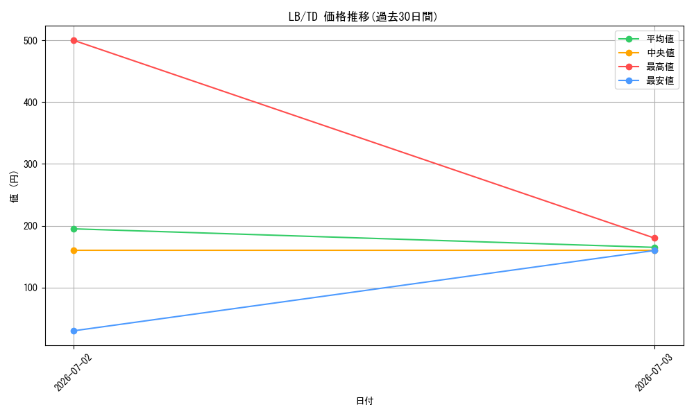 series_466610_rarity_557066_graph