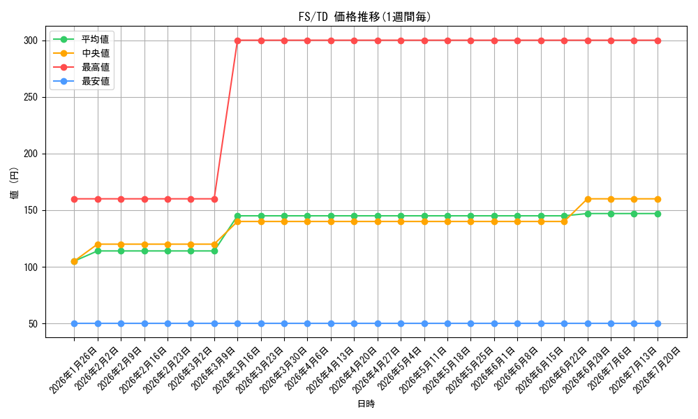 series_470478_rarity_557066_graph