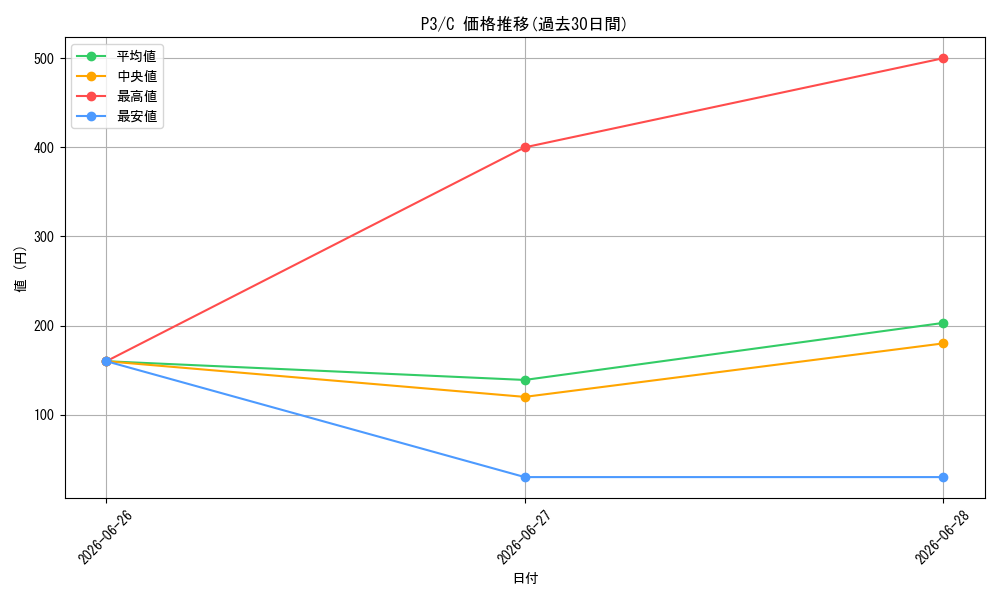 series_470966_rarity_557243_graph