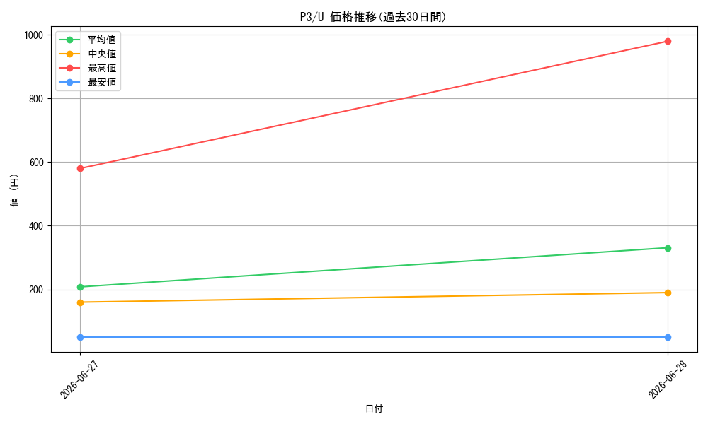 series_470966_rarity_557246_graph