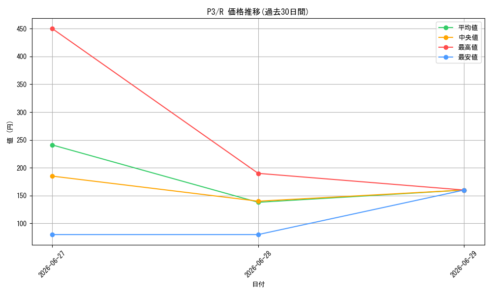 series_470966_rarity_557285_graph