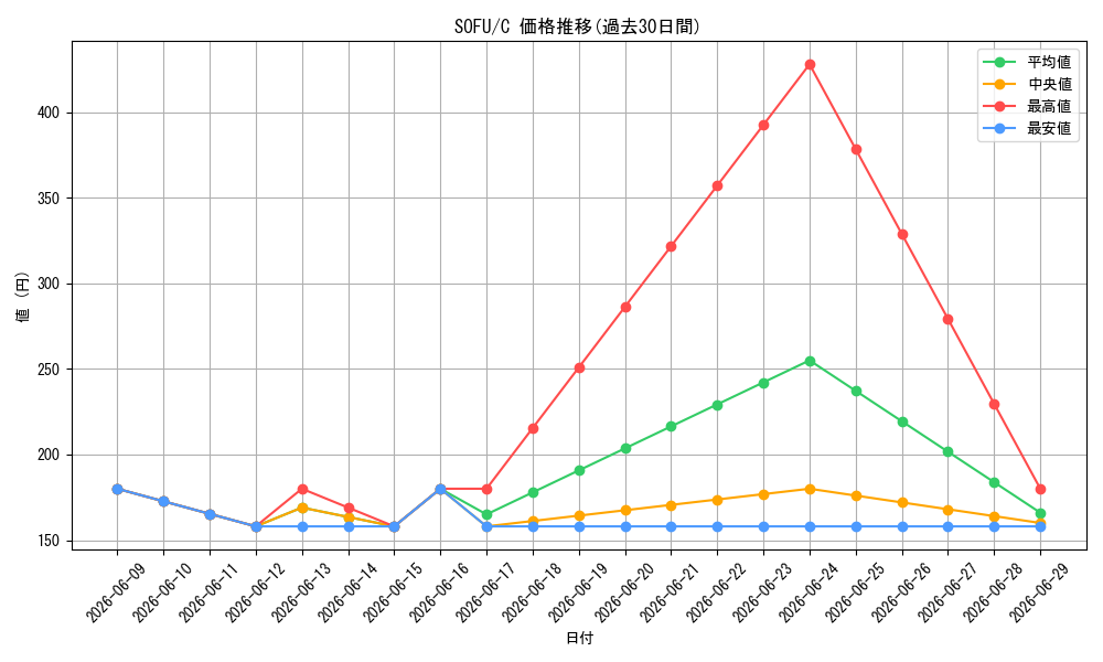series_474497_rarity_540534_graph