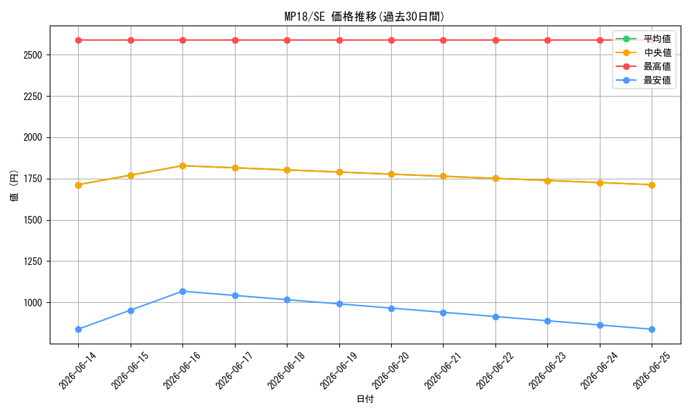 series_476054_rarity_540537_graph
