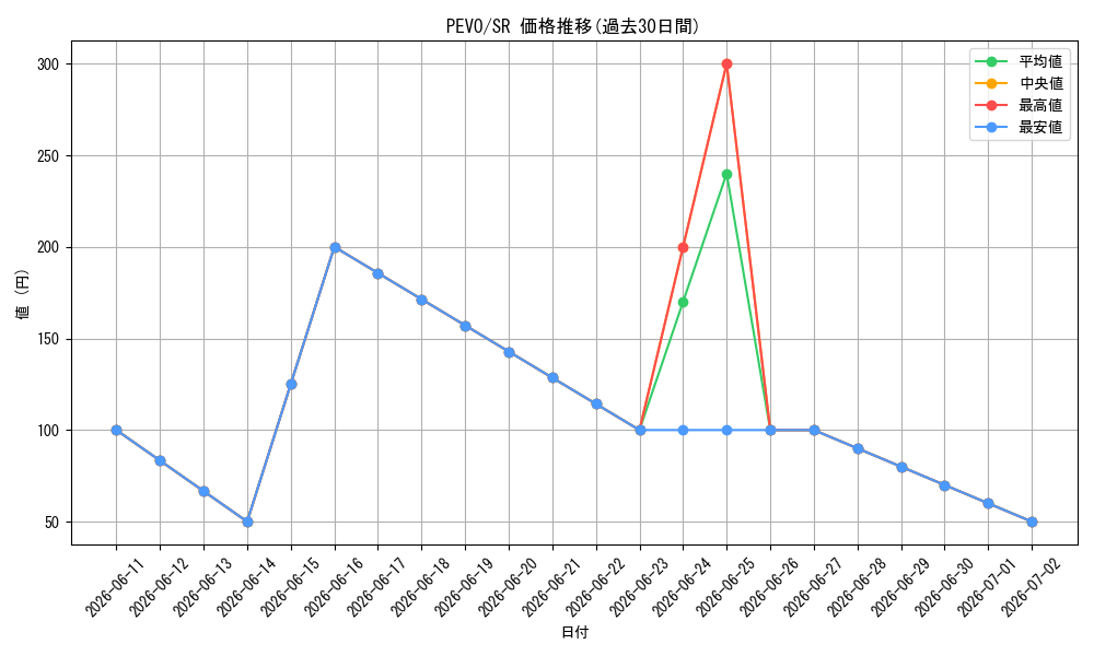 series_478225_rarity_540535_graph