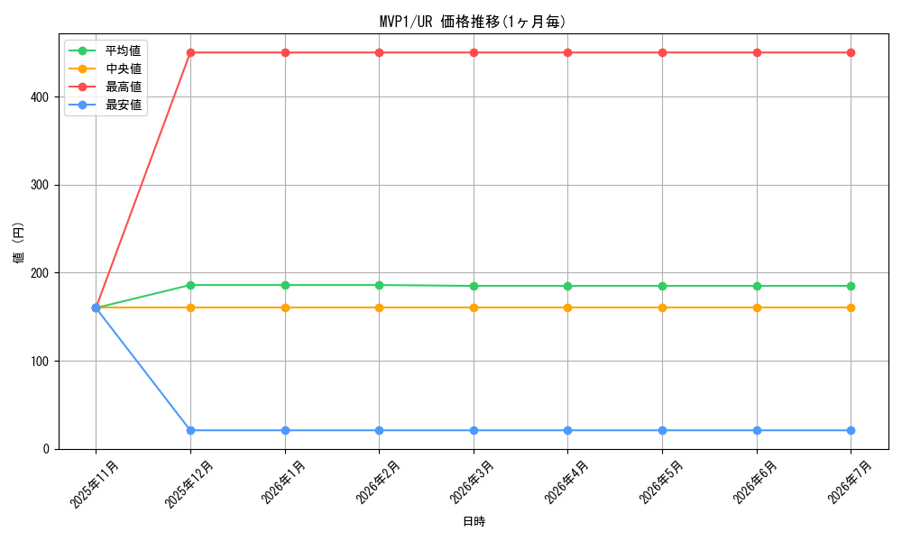 series_479005_rarity_540536_graph