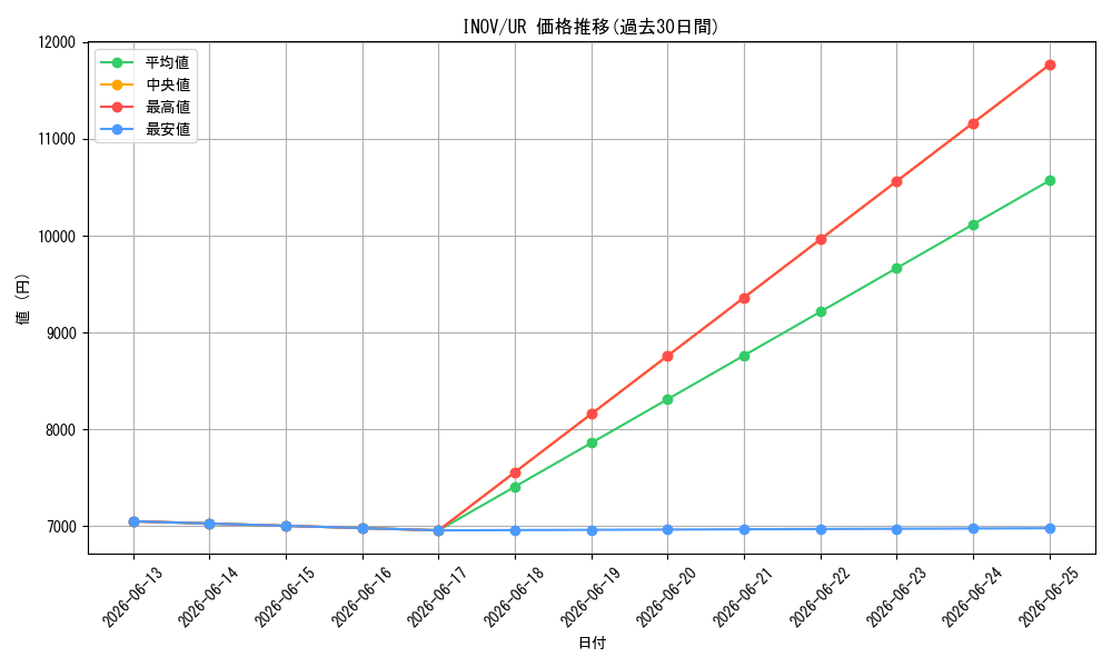 series_479074_rarity_540536_graph