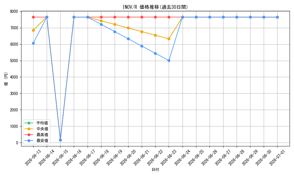 series_479074_rarity_540551_graph
