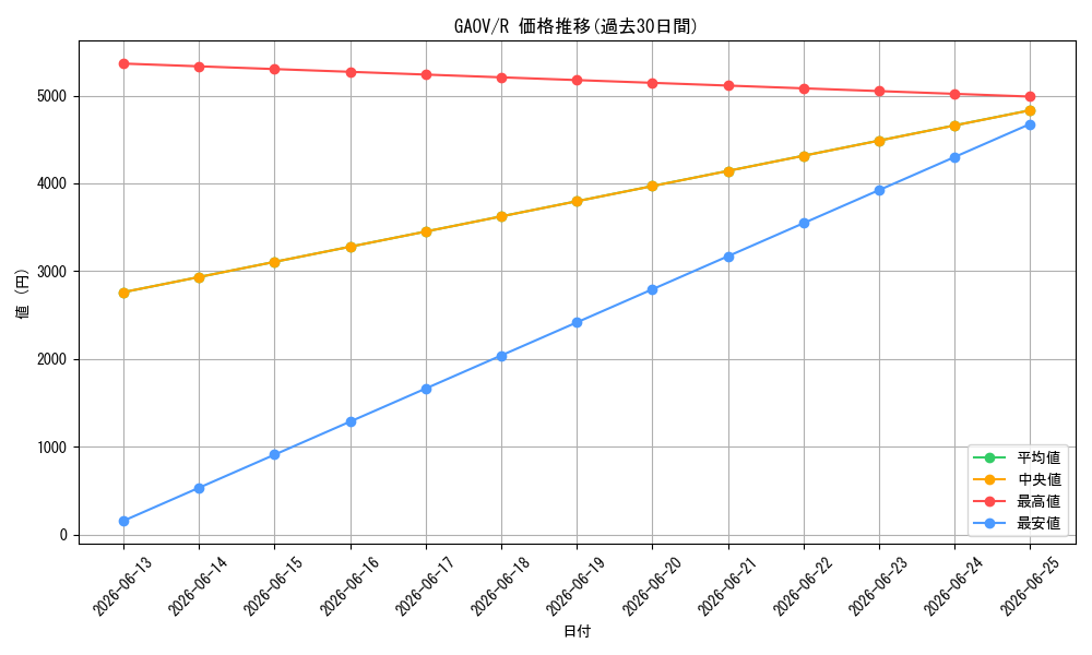series_488229_rarity_540551_graph