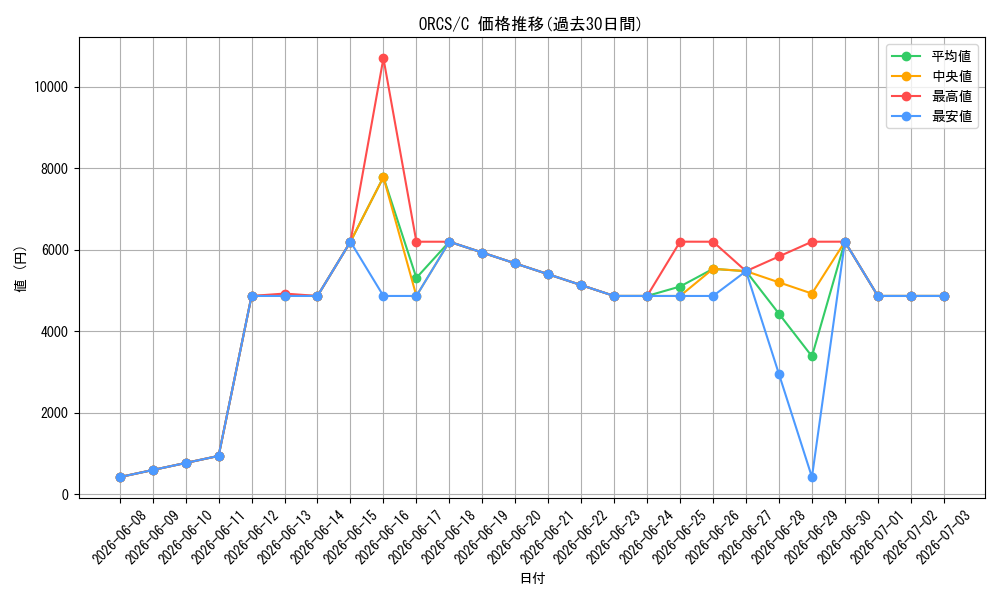 series_488661_rarity_540534_graph
