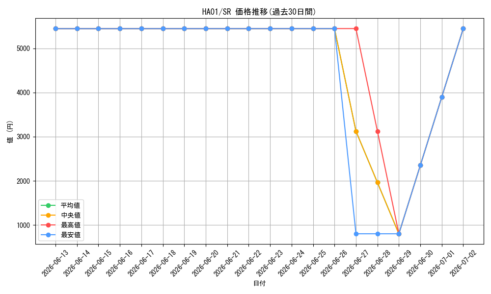 series_492753_rarity_540535_graph