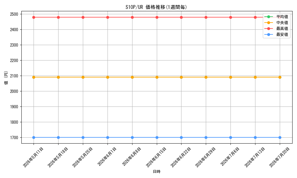series_61362_rarity_71893_graph