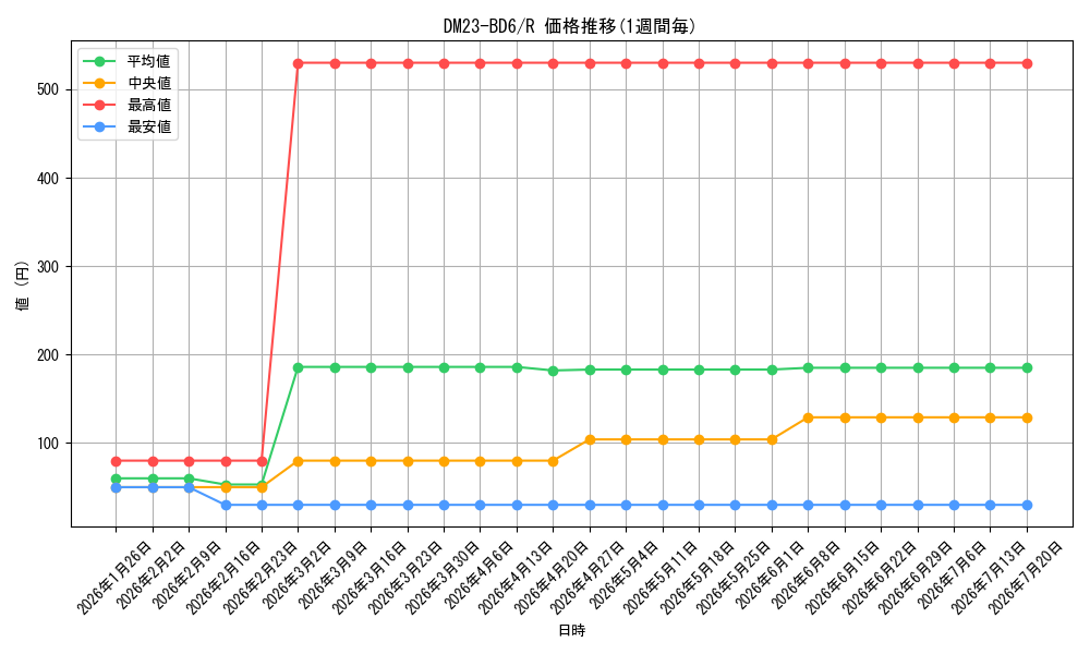 series_65327_rarity_101829_graph