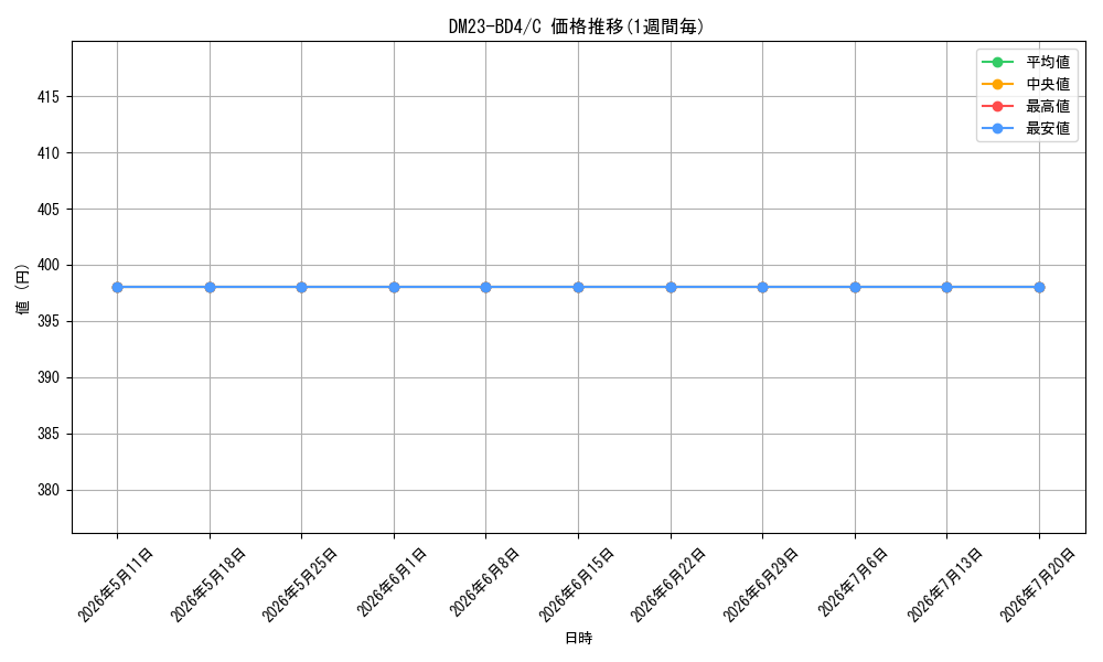 series_65329_rarity_101888_graph