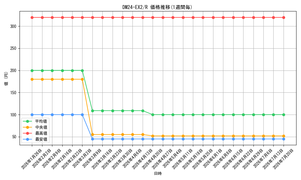 series_65393_rarity_101829_graph