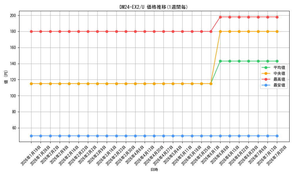 series_65393_rarity_101855_graph