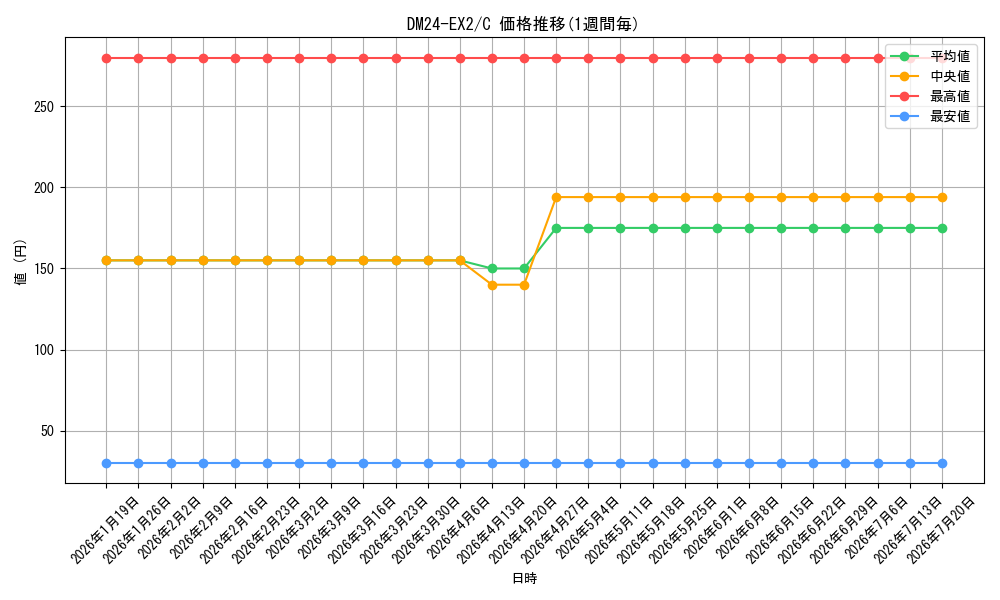 series_65393_rarity_101888_graph