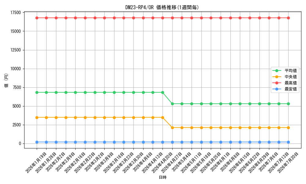 series_65400_rarity_101777_graph