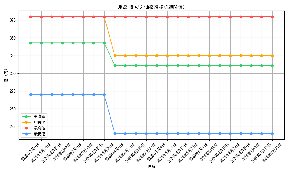 series_65400_rarity_101888_graph