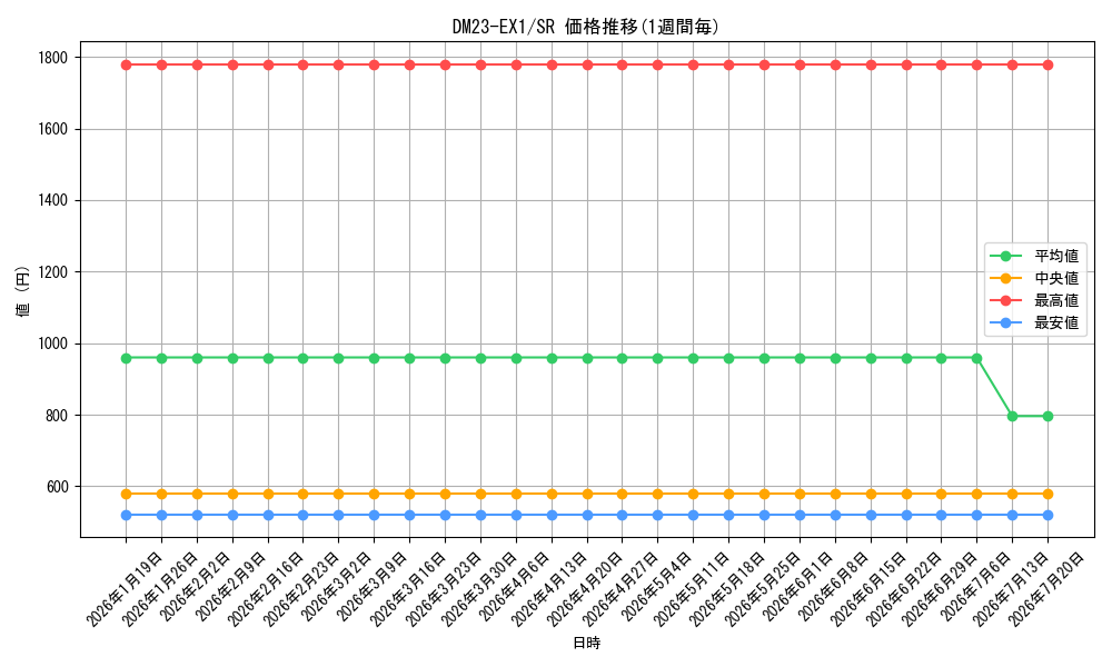series_65403_rarity_101779_graph