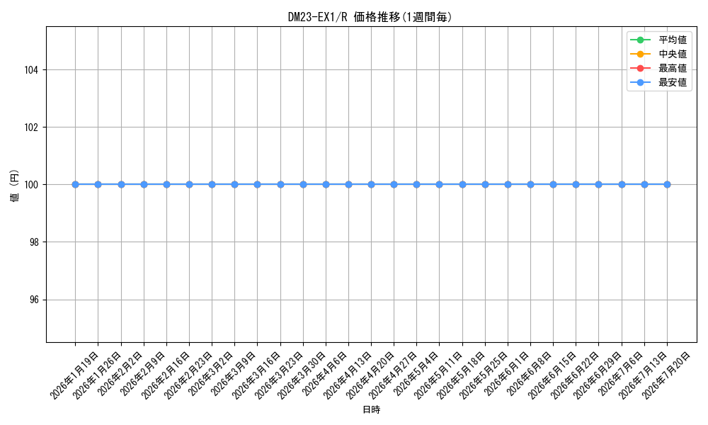series_65403_rarity_101829_graph