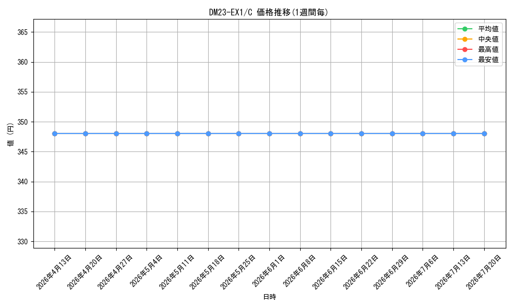 series_65403_rarity_101888_graph