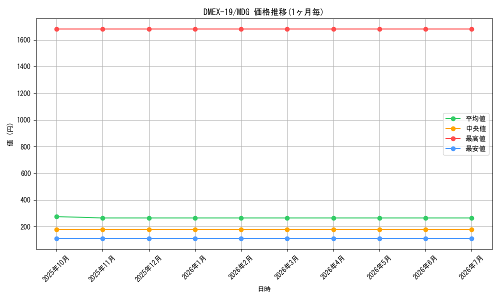 series_65412_rarity_103747_graph