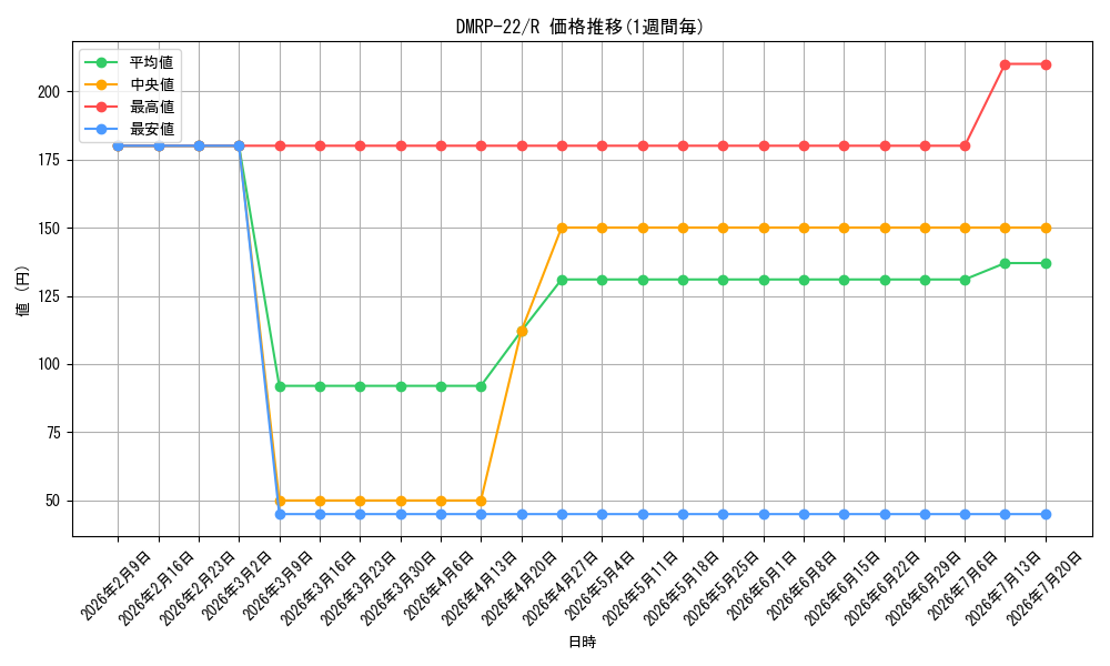 series_65413_rarity_101829_graph