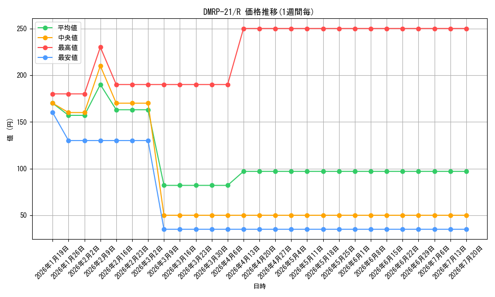 series_65414_rarity_101829_graph