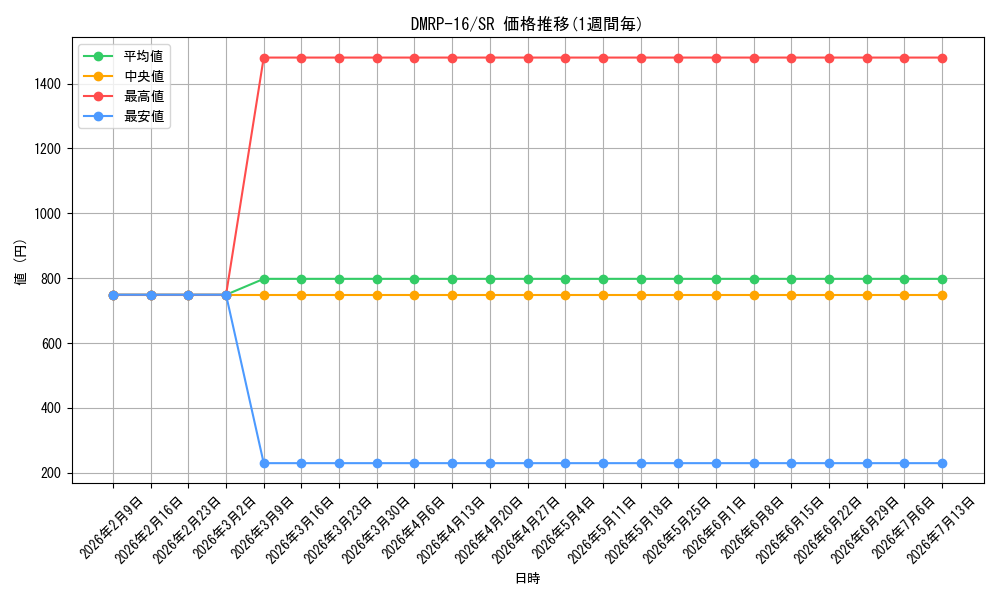 series_65424_rarity_101779_graph