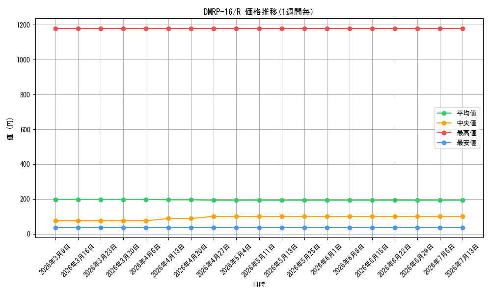 series_65424_rarity_101829_graph