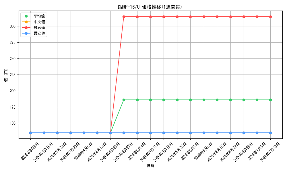 series_65424_rarity_101855_graph
