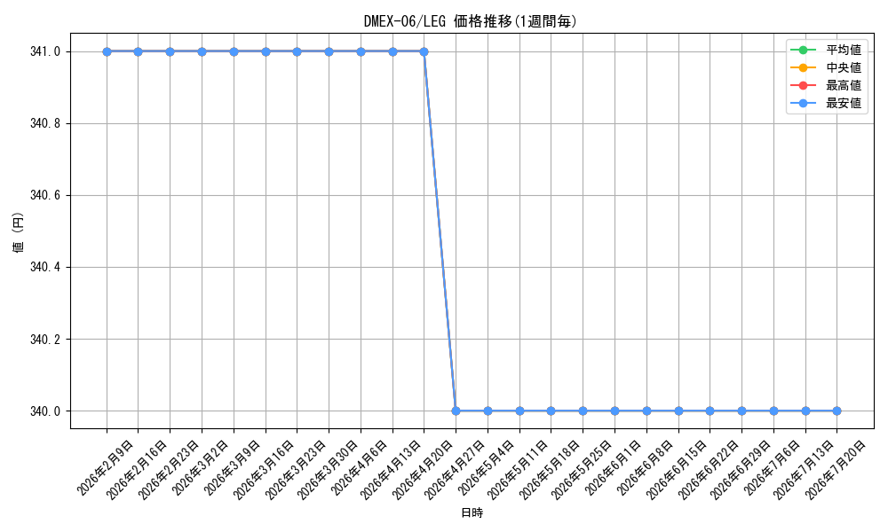 series_65437_rarity_102107_graph