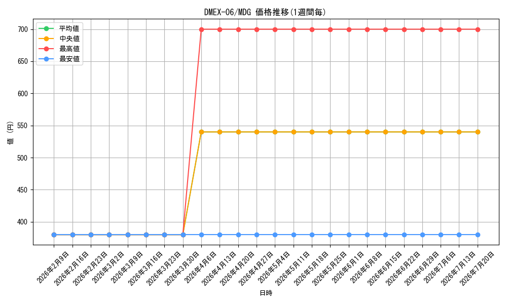 series_65437_rarity_103747_graph