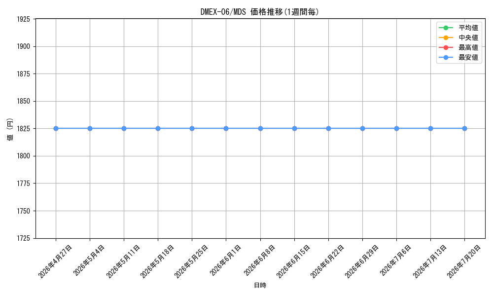 series_65437_rarity_108016_graph