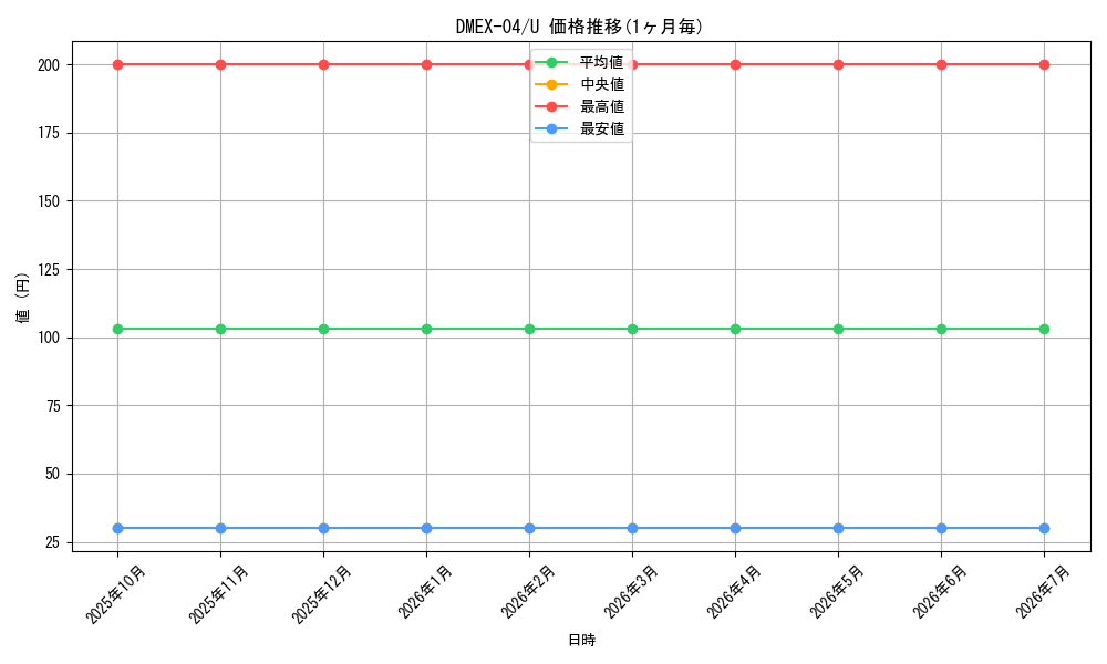 series_65441_rarity_101855_graph