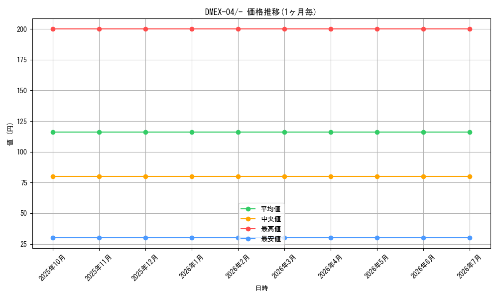 series_65441_rarity_104153_graph