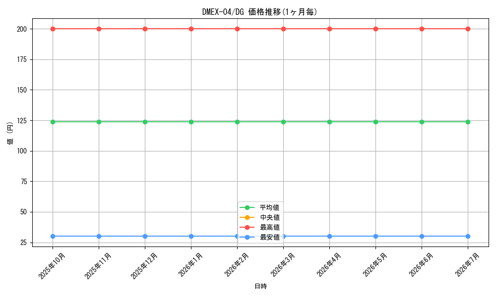 series_65441_rarity_113200_graph