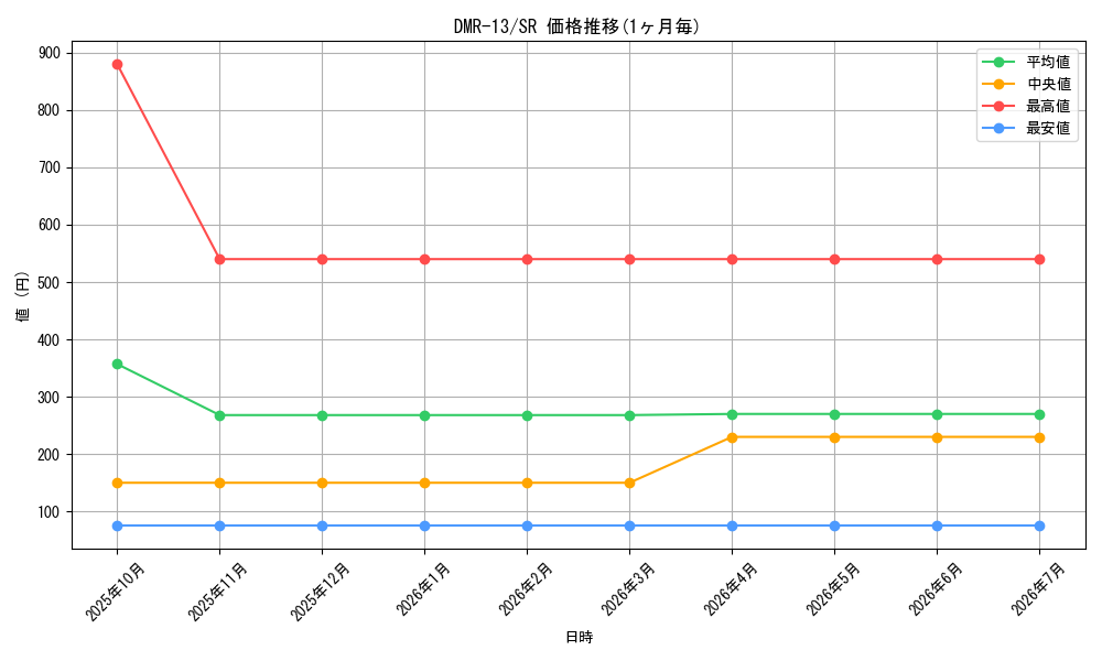 series_65474_rarity_101779_graph