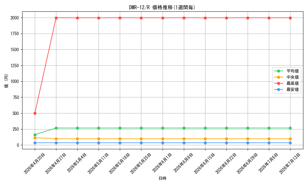 series_65476_rarity_101829_graph