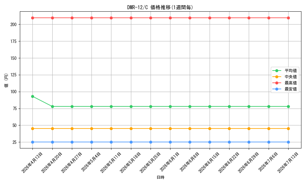 series_65476_rarity_101888_graph