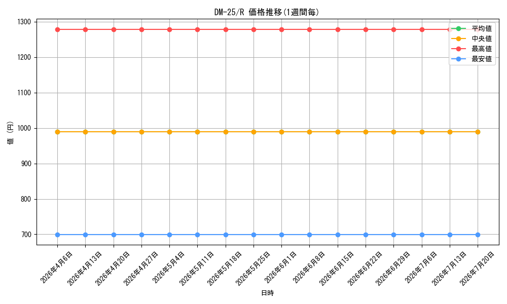 series_65675_rarity_101829_graph