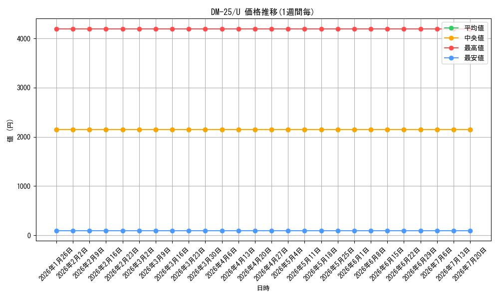 series_65675_rarity_101855_graph