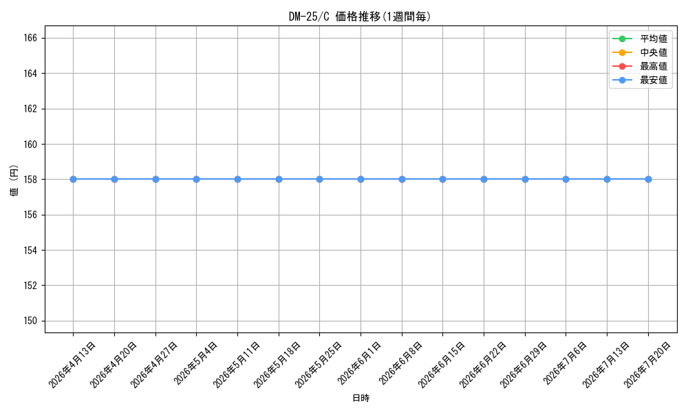 series_65675_rarity_101888_graph