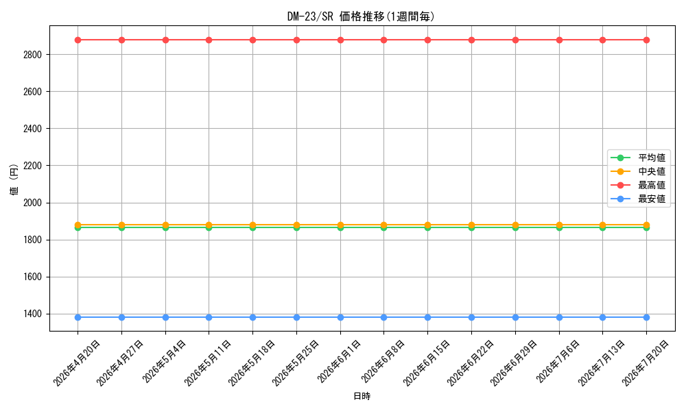 series_65678_rarity_101779_graph