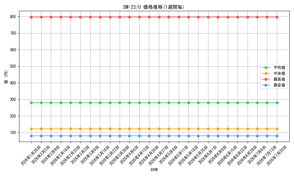 series_65678_rarity_101855_graph