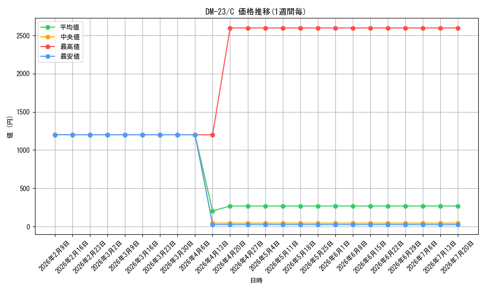 series_65678_rarity_101888_graph