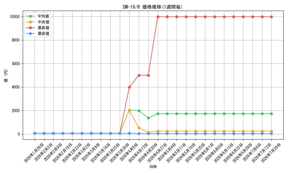 series_65682_rarity_101829_graph