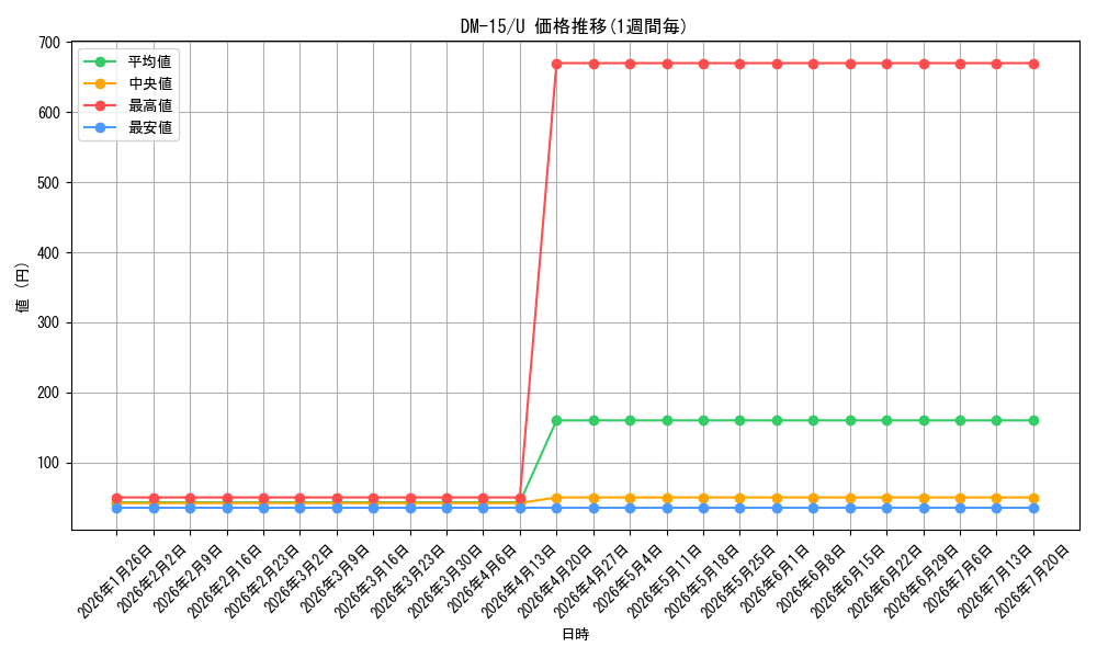 series_65687_rarity_101855_graph