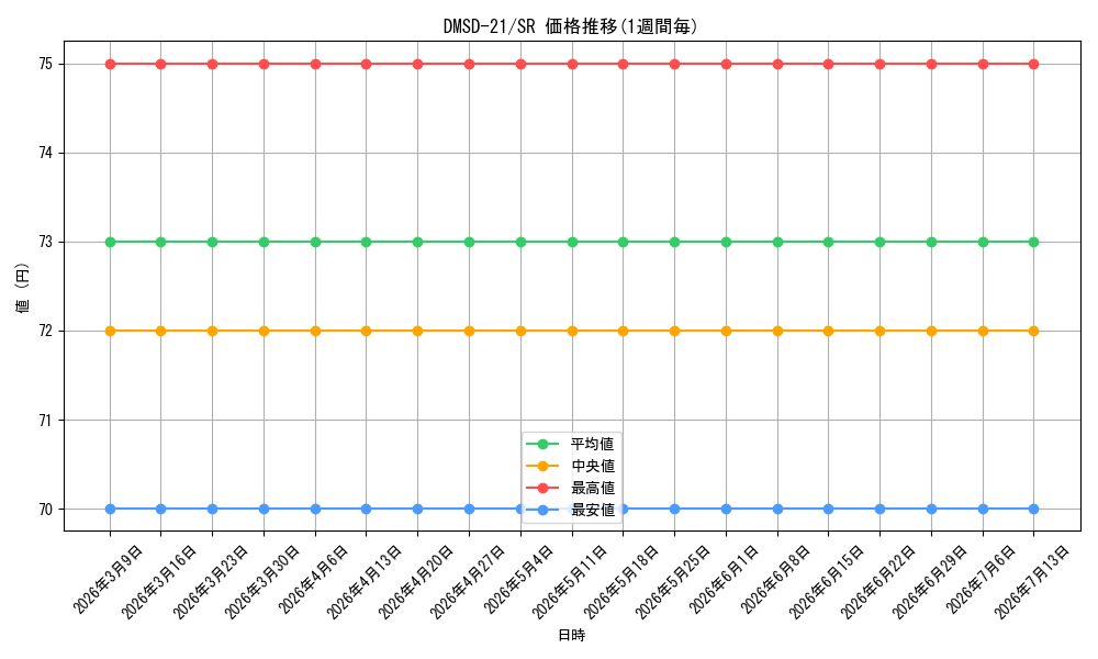 series_65739_rarity_101779_graph