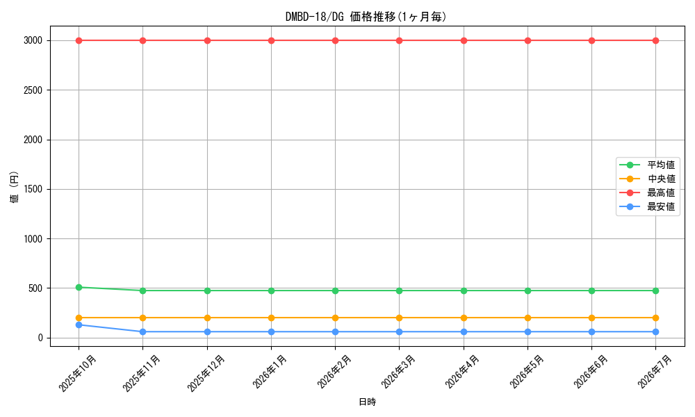 series_65741_rarity_113200_graph